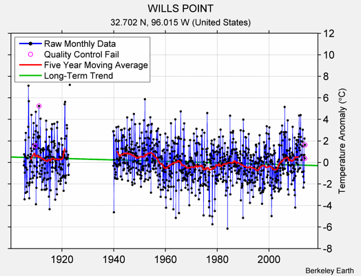 WILLS POINT Raw Mean Temperature