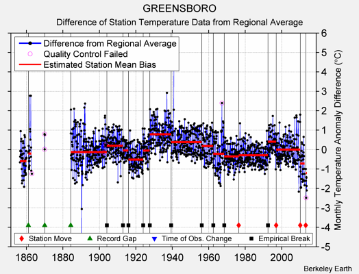 GREENSBORO difference from regional expectation