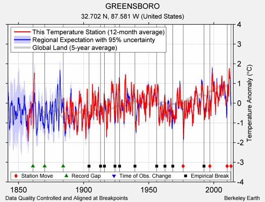 GREENSBORO comparison to regional expectation