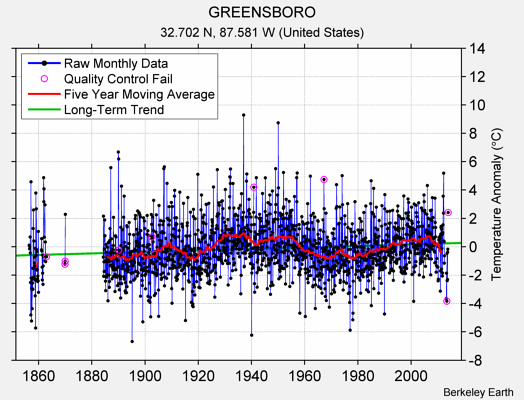 GREENSBORO Raw Mean Temperature