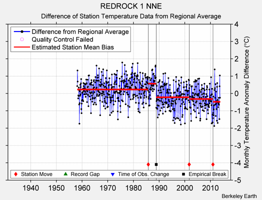 REDROCK 1 NNE difference from regional expectation