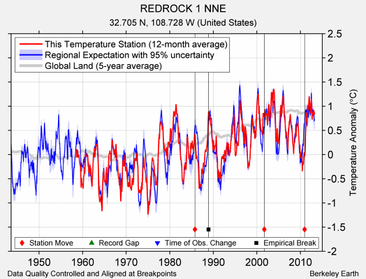 REDROCK 1 NNE comparison to regional expectation