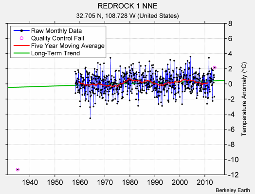 REDROCK 1 NNE Raw Mean Temperature