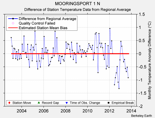 MOORINGSPORT 1 N difference from regional expectation