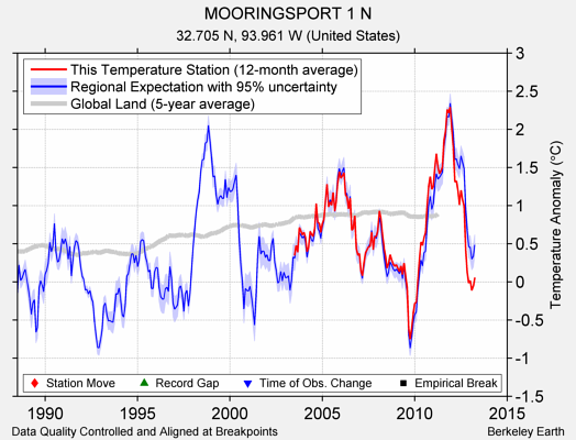 MOORINGSPORT 1 N comparison to regional expectation