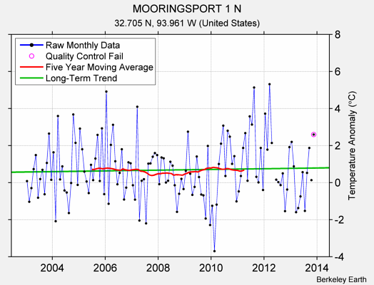 MOORINGSPORT 1 N Raw Mean Temperature