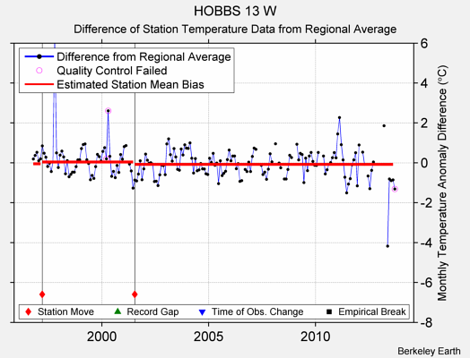 HOBBS 13 W difference from regional expectation