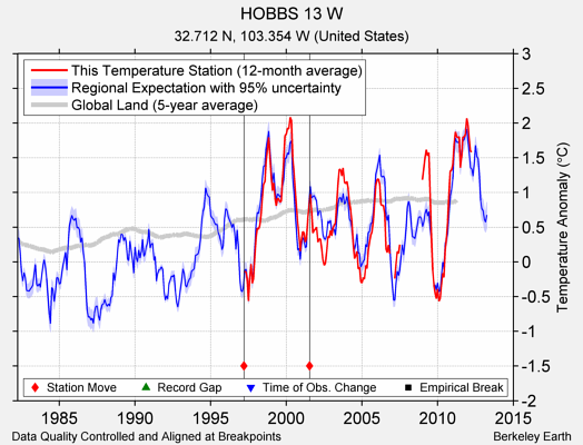 HOBBS 13 W comparison to regional expectation