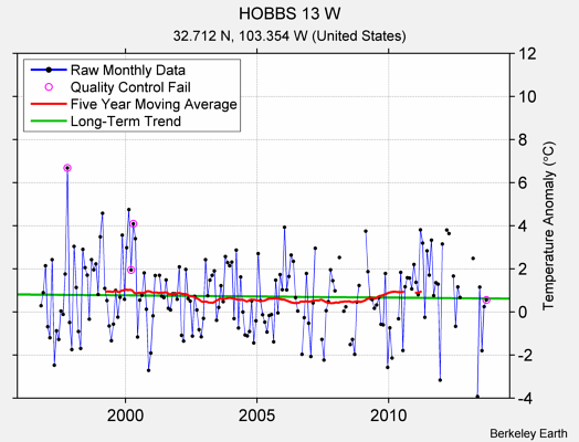 HOBBS 13 W Raw Mean Temperature