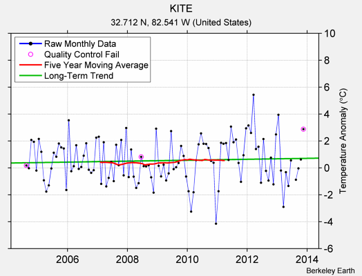 KITE Raw Mean Temperature