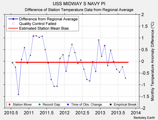 USS MIDWAY S NAVY PI difference from regional expectation