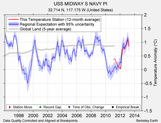 USS MIDWAY S NAVY PI comparison to regional expectation