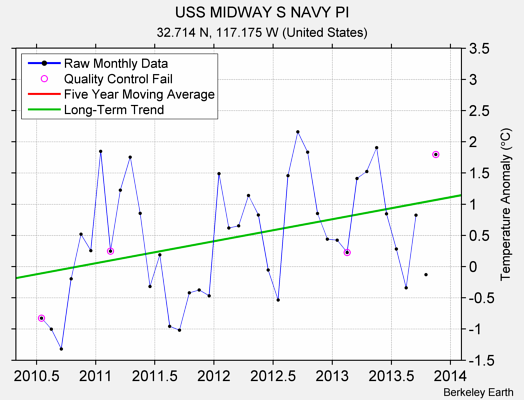 USS MIDWAY S NAVY PI Raw Mean Temperature