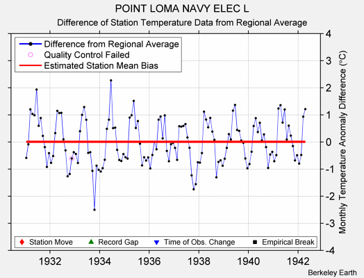 POINT LOMA NAVY ELEC L difference from regional expectation