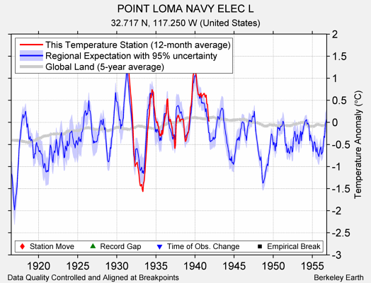 POINT LOMA NAVY ELEC L comparison to regional expectation