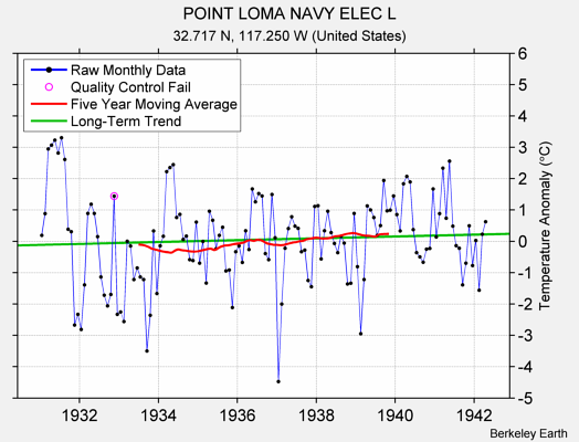 POINT LOMA NAVY ELEC L Raw Mean Temperature