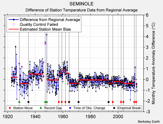 SEMINOLE difference from regional expectation