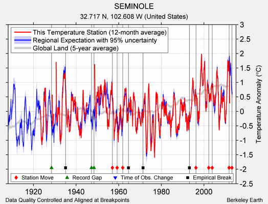 SEMINOLE comparison to regional expectation