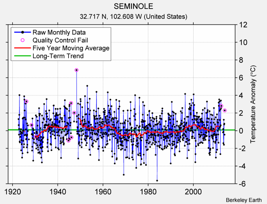 SEMINOLE Raw Mean Temperature