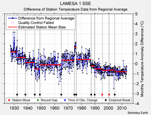 LAMESA 1 SSE difference from regional expectation