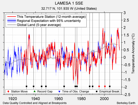 LAMESA 1 SSE comparison to regional expectation