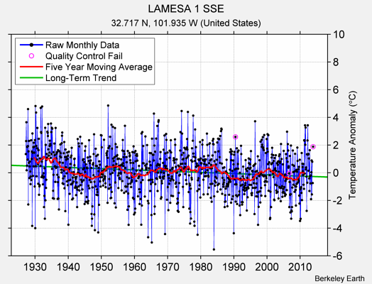 LAMESA 1 SSE Raw Mean Temperature