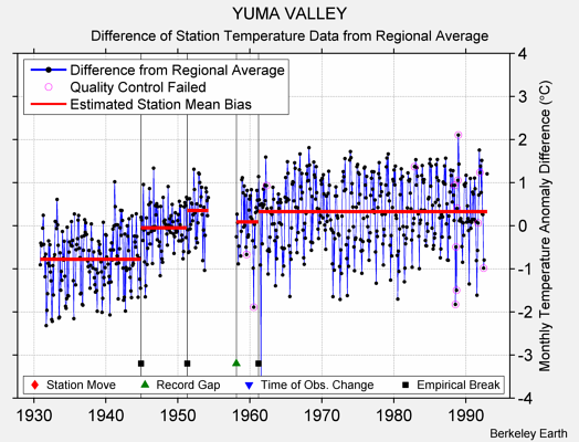 YUMA VALLEY difference from regional expectation