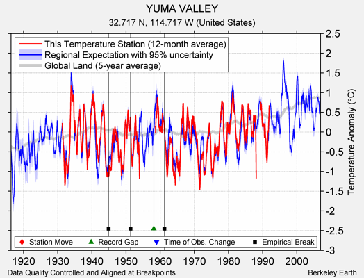 YUMA VALLEY comparison to regional expectation