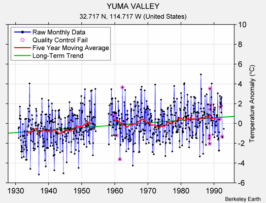 YUMA VALLEY Raw Mean Temperature