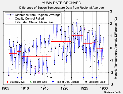 YUMA DATE ORCHARD difference from regional expectation