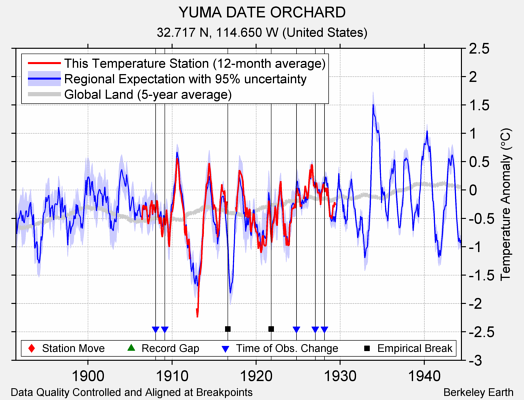 YUMA DATE ORCHARD comparison to regional expectation