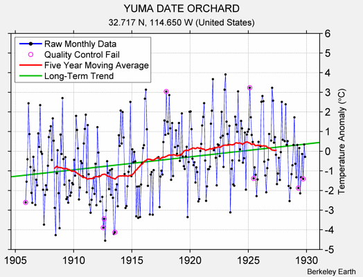 YUMA DATE ORCHARD Raw Mean Temperature