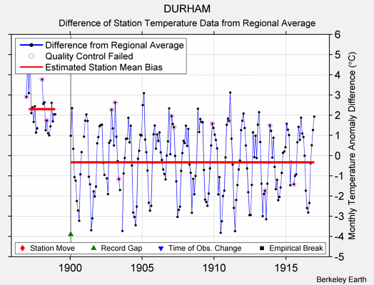 DURHAM difference from regional expectation