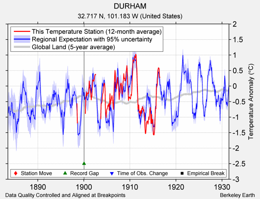 DURHAM comparison to regional expectation