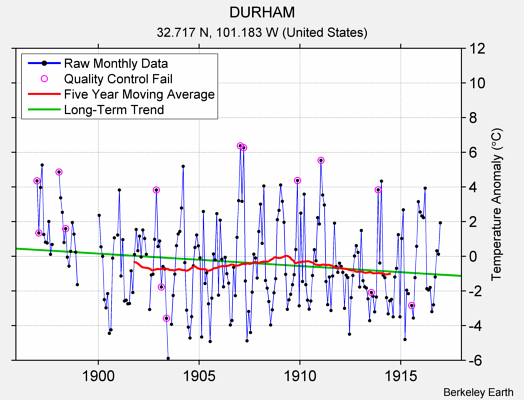 DURHAM Raw Mean Temperature