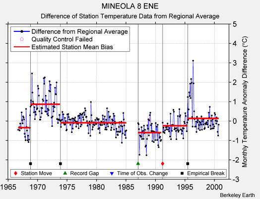 MINEOLA 8 ENE difference from regional expectation