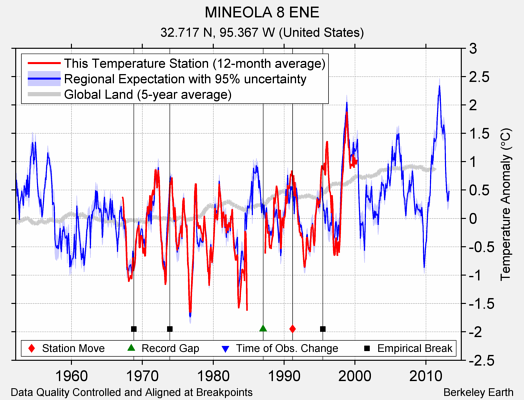 MINEOLA 8 ENE comparison to regional expectation