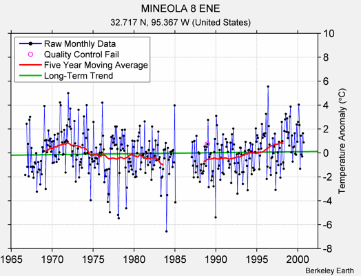 MINEOLA 8 ENE Raw Mean Temperature