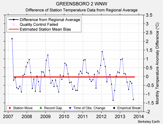 GREENSBORO 2 WNW difference from regional expectation