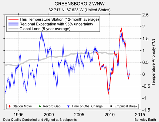 GREENSBORO 2 WNW comparison to regional expectation