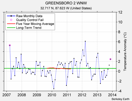 GREENSBORO 2 WNW Raw Mean Temperature