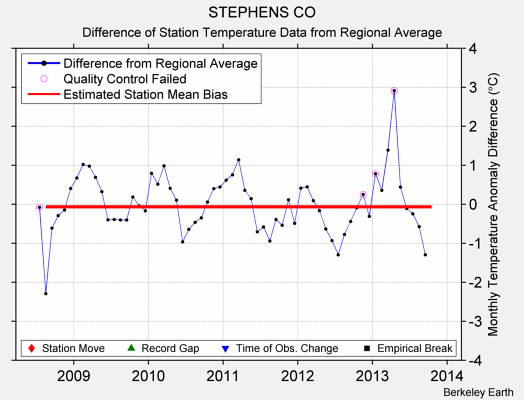 STEPHENS CO difference from regional expectation