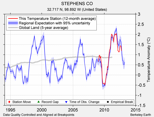 STEPHENS CO comparison to regional expectation