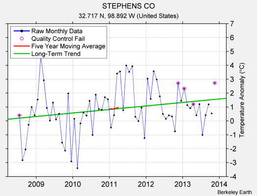 STEPHENS CO Raw Mean Temperature