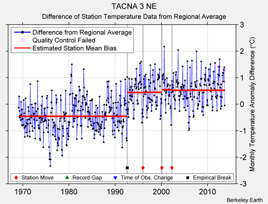 TACNA 3 NE difference from regional expectation