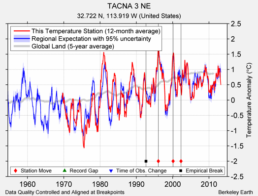 TACNA 3 NE comparison to regional expectation