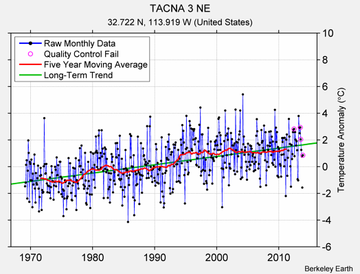 TACNA 3 NE Raw Mean Temperature