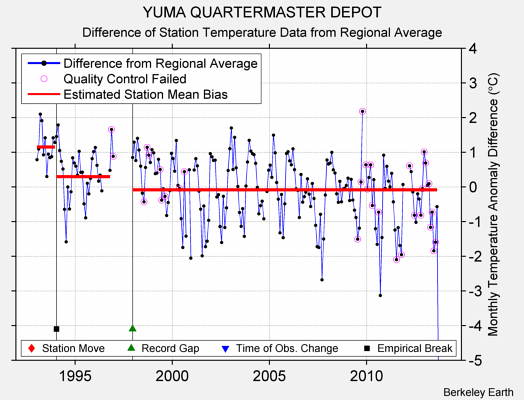 YUMA QUARTERMASTER DEPOT difference from regional expectation