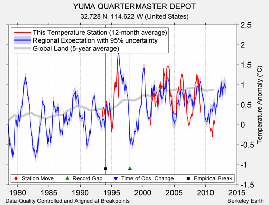 YUMA QUARTERMASTER DEPOT comparison to regional expectation