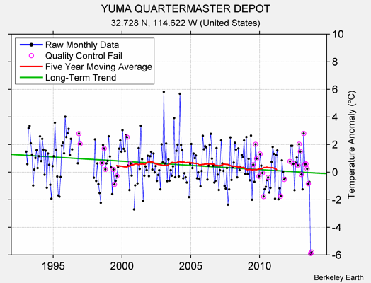 YUMA QUARTERMASTER DEPOT Raw Mean Temperature